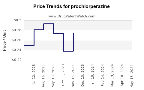 Drug Prices for prochlorperazine