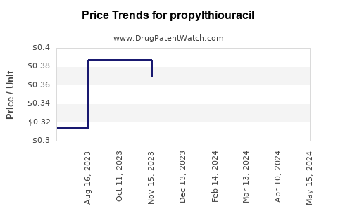 Drug Prices for propylthiouracil