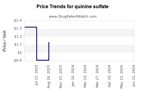 Drug Prices for quinine sulfate