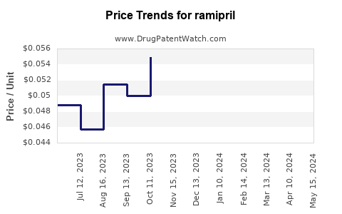 Drug Price Trends for ramipril