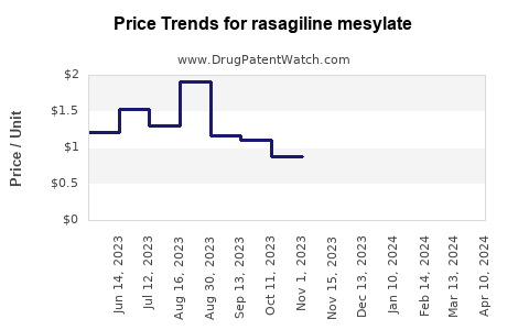 Drug Prices for rasagiline mesylate