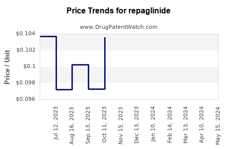Drug Price Trends for repaglinide