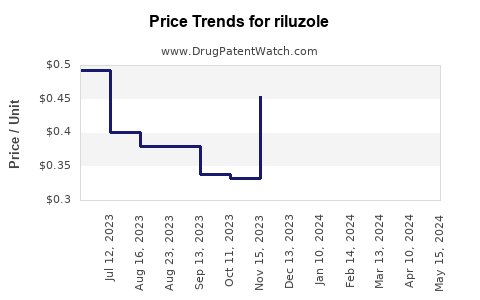Drug Prices for riluzole