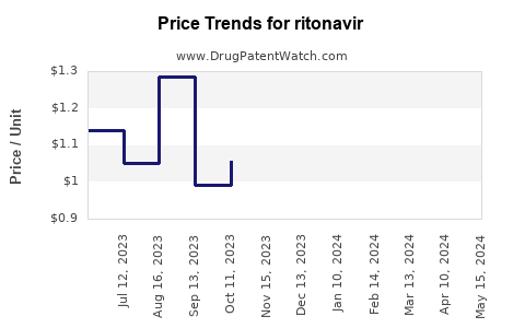 Drug Price Trends for ritonavir