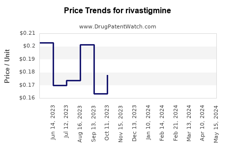 Drug Prices for rivastigmine