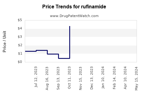Drug Prices for rufinamide