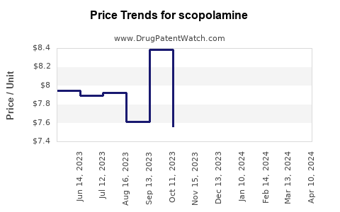 Drug Price Trends for scopolamine