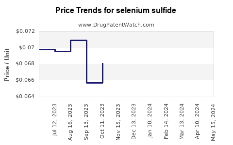 Drug Prices for selenium sulfide