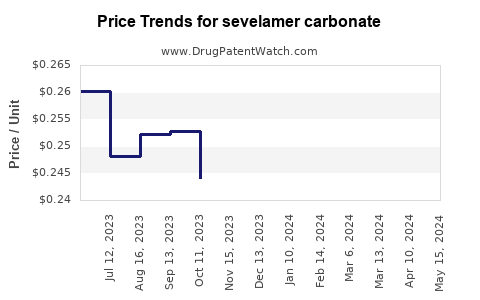 Drug Price Trends for sevelamer carbonate