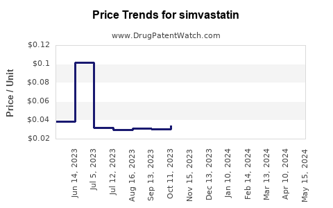 Drug Prices for simvastatin