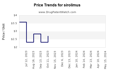 Drug Prices for sirolimus
