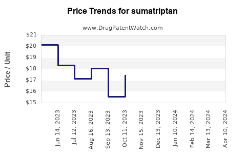 Drug Price Trends for sumatriptan