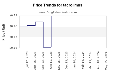 Drug Price Trends for tacrolimus