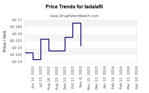 Drug Price Trends for tadalafil