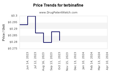 Drug Prices for terbinafine