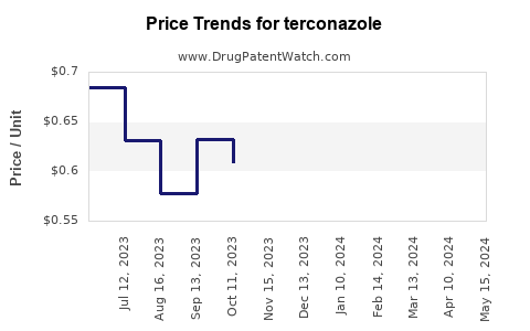 Drug Prices for terconazole