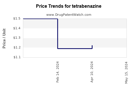 Drug Prices for tetrabenazine