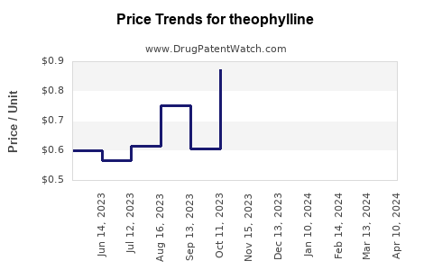 Drug Prices for theophylline