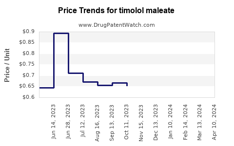 Drug Price Trends for timolol maleate