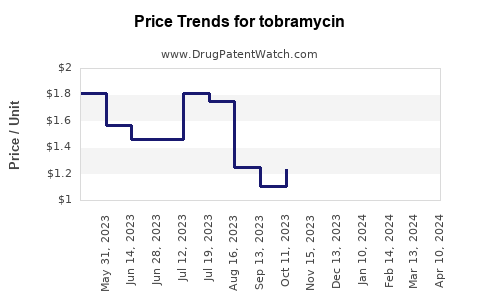 Drug Prices for tobramycin
