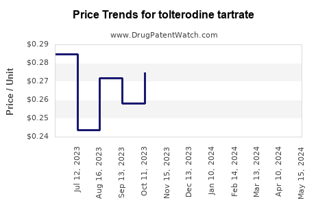 Drug Price Trends for tolterodine tartrate