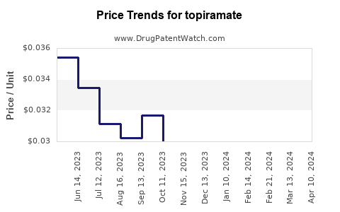 Drug Price Trends for topiramate