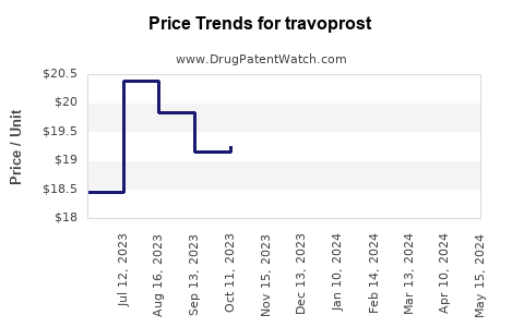 Drug Prices for travoprost