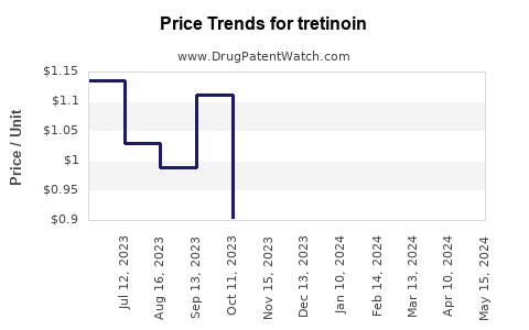 Drug Prices for tretinoin