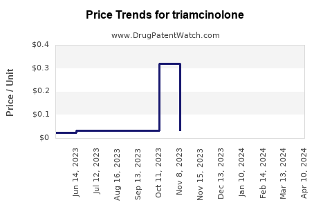 Drug Price Trends for triamcinolone