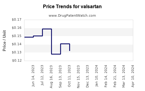 Drug Price Trends for valsartan