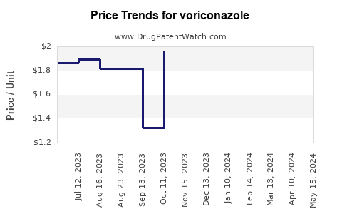 Drug Price Trends for voriconazole
