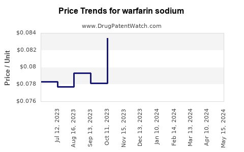Drug Price Trends for warfarin sodium