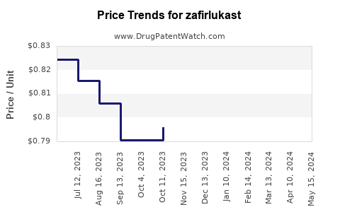 Drug Prices for zafirlukast