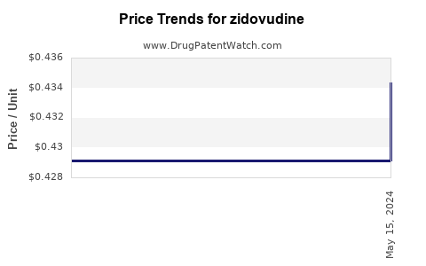 Drug Prices for zidovudine