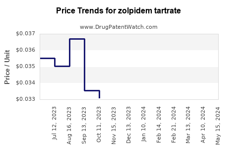 Drug Prices for zolpidem tartrate