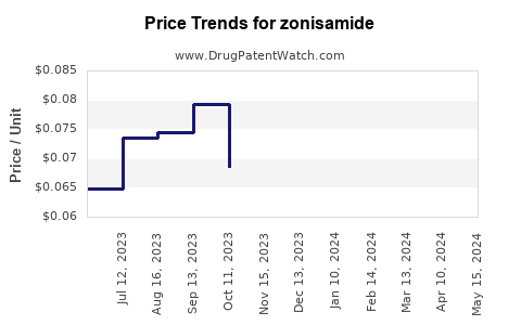 Drug Prices for zonisamide