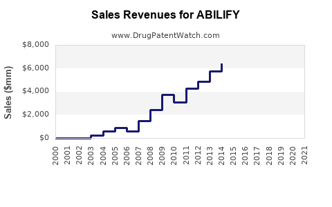 Drug Sales Revenue Trends for ABILIFY