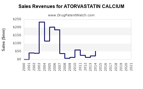 Drug Sales Revenue Trends for ATORVASTATIN CALCIUM