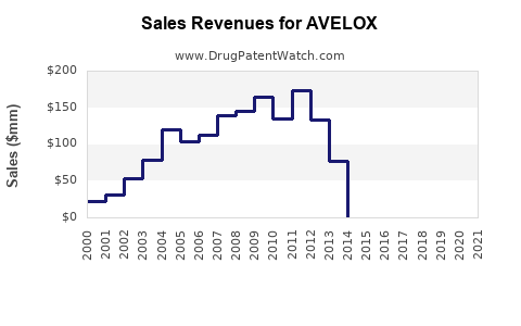 Drug Sales Revenue Trends for AVELOX