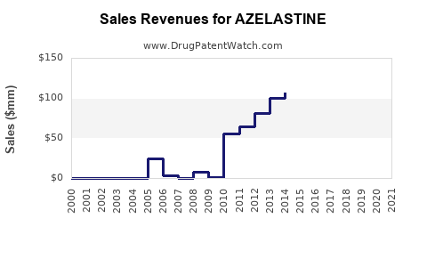Drug Sales Revenue Trends for AZELASTINE