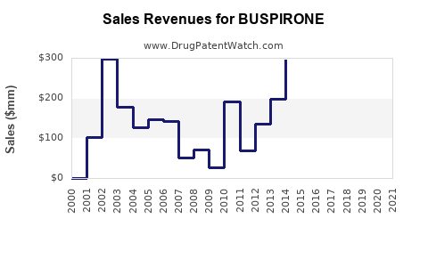 Drug Sales Revenue Trends for BUSPIRONE