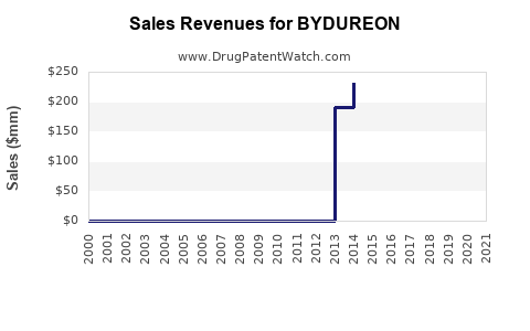 Drug Sales Revenue Trends for BYDUREON