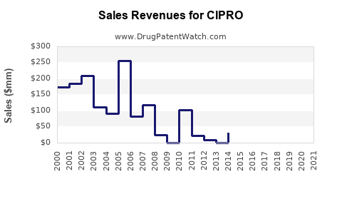 Drug Sales Revenue Trends for CIPRO