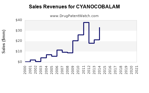 Drug Sales Revenue Trends for CYANOCOBALAM