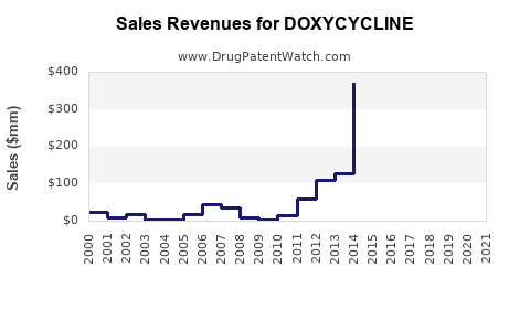 Drug Sales Revenue Trends for DOXYCYCLINE