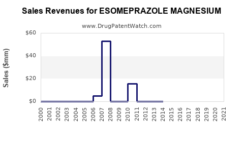 Drug Sales Revenue Trends for ESOMEPRAZOLE MAGNESIUM