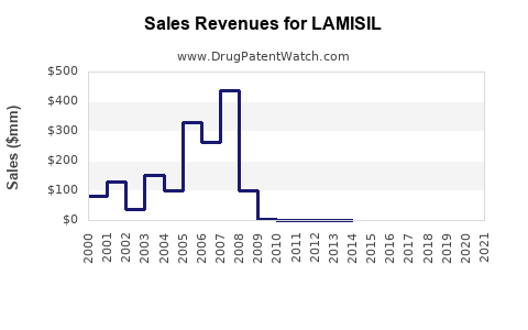 Drug Sales Revenue Trends for LAMISIL