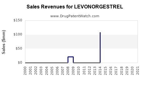 Drug Sales Revenue Trends for LEVONORGESTREL