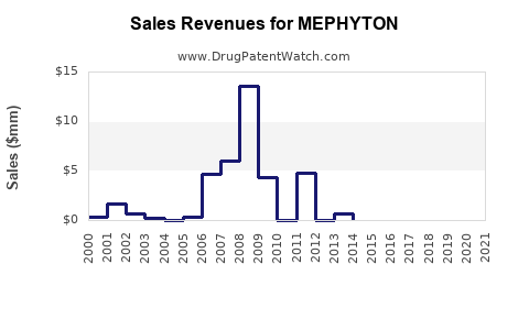 Drug Sales Revenue Trends for MEPHYTON