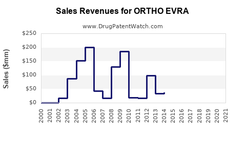 Drug Sales Revenue Trends for ORTHO EVRA